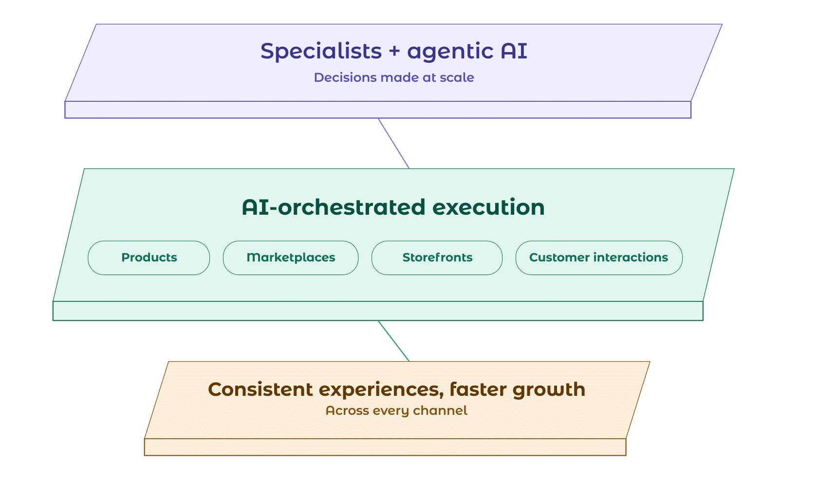 vserve | Vservesolution isometric ai ecommerce execution
