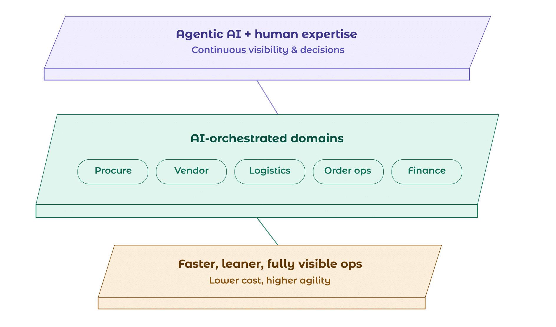 vserve | Vservesolution isometric ai supply chain 2